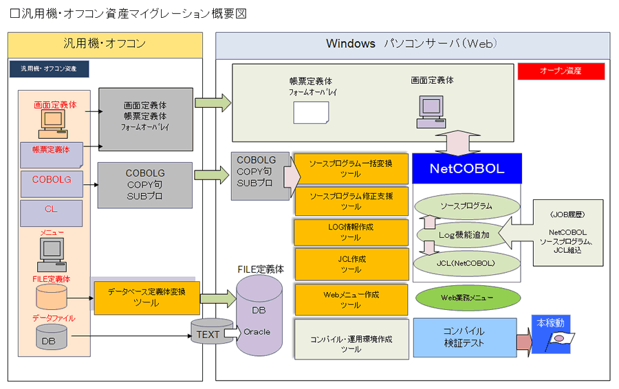 汎用機・オフコン資産マイグレーション概要図