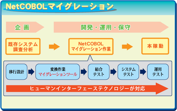 NetCOBOLマイグレーション