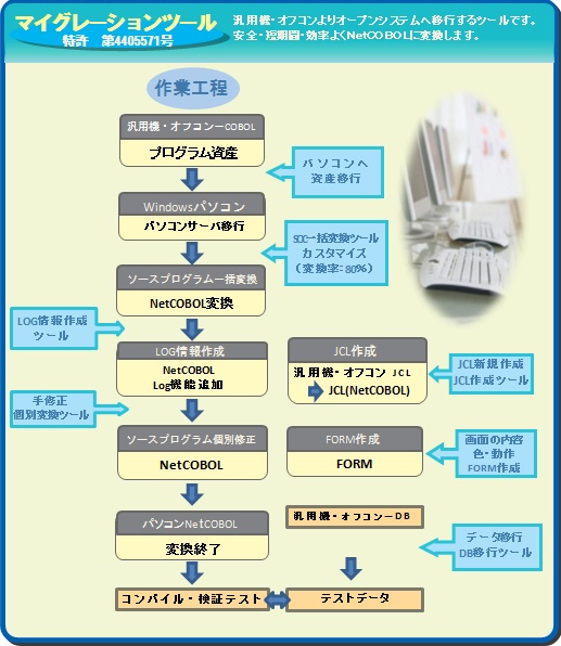 マイグレーションツール