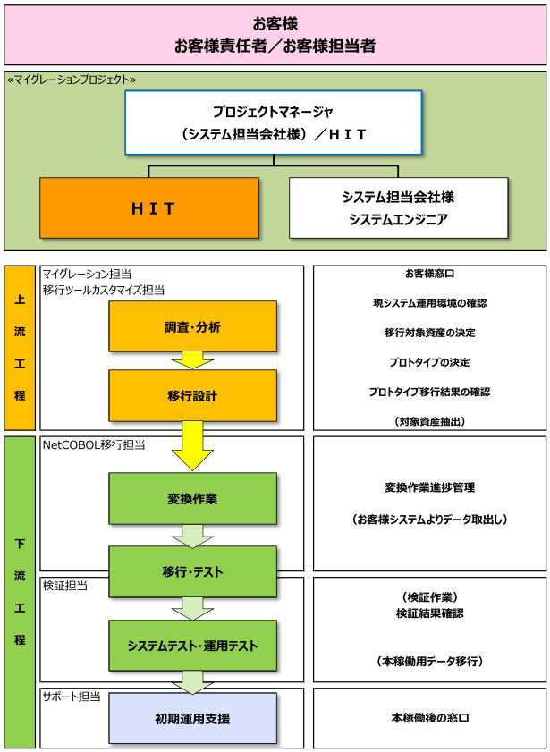 取り組み体制